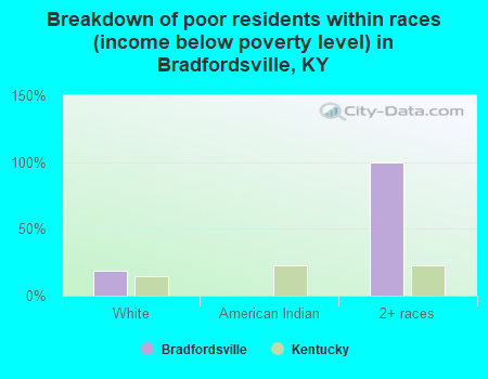 Breakdown of poor residents within races (income below poverty level) in Bradfordsville, KY