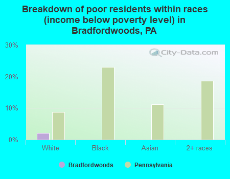 Breakdown of poor residents within races (income below poverty level) in Bradfordwoods, PA