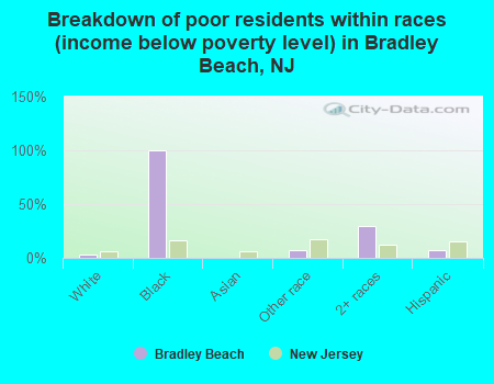 Breakdown of poor residents within races (income below poverty level) in Bradley Beach, NJ
