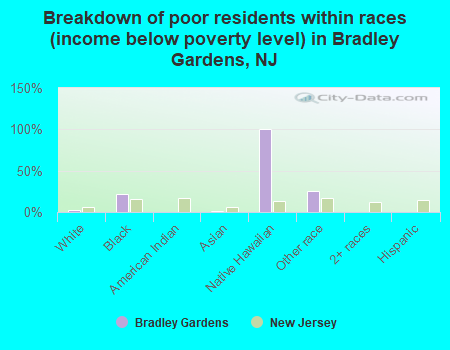 Breakdown of poor residents within races (income below poverty level) in Bradley Gardens, NJ