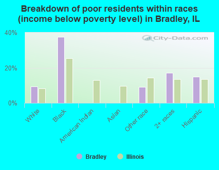 Breakdown of poor residents within races (income below poverty level) in Bradley, IL
