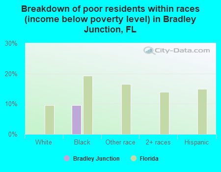 Breakdown of poor residents within races (income below poverty level) in Bradley Junction, FL