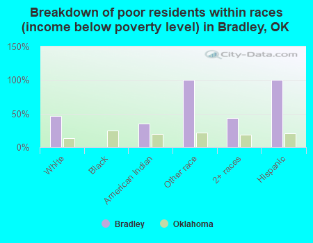 Breakdown of poor residents within races (income below poverty level) in Bradley, OK