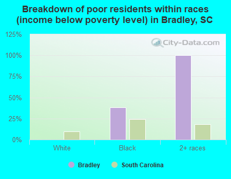 Breakdown of poor residents within races (income below poverty level) in Bradley, SC
