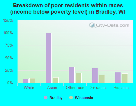 Breakdown of poor residents within races (income below poverty level) in Bradley, WI