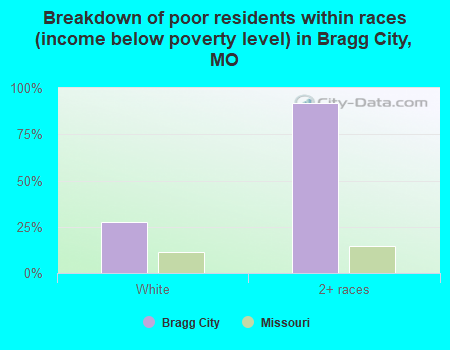 Breakdown of poor residents within races (income below poverty level) in Bragg City, MO