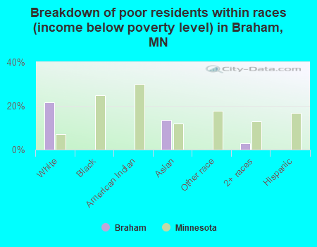 Breakdown of poor residents within races (income below poverty level) in Braham, MN