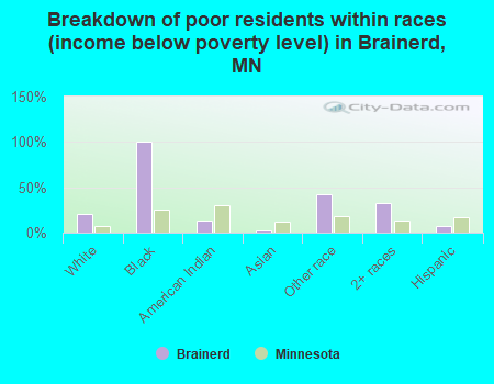Breakdown of poor residents within races (income below poverty level) in Brainerd, MN