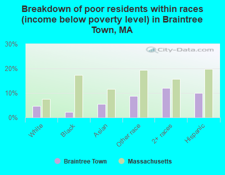 Breakdown of poor residents within races (income below poverty level) in Braintree Town, MA