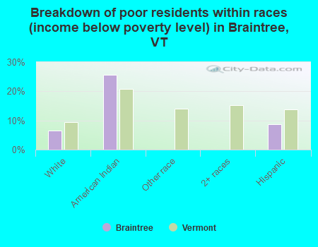 Breakdown of poor residents within races (income below poverty level) in Braintree, VT