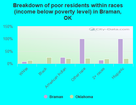 Breakdown of poor residents within races (income below poverty level) in Braman, OK