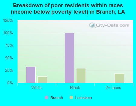 Breakdown of poor residents within races (income below poverty level) in Branch, LA
