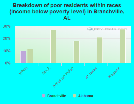 Breakdown of poor residents within races (income below poverty level) in Branchville, AL