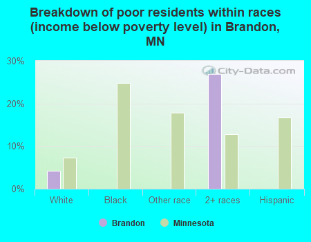 Breakdown of poor residents within races (income below poverty level) in Brandon, MN