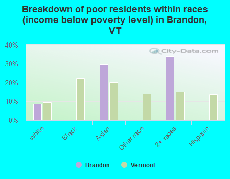 Breakdown of poor residents within races (income below poverty level) in Brandon, VT