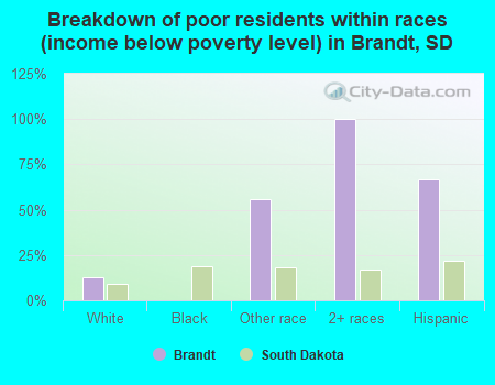 Breakdown of poor residents within races (income below poverty level) in Brandt, SD