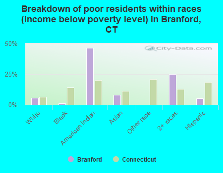 Breakdown of poor residents within races (income below poverty level) in Branford, CT