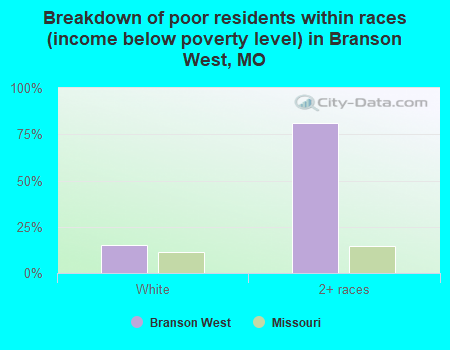 Breakdown of poor residents within races (income below poverty level) in Branson West, MO