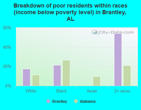 Breakdown of poor residents within races (income below poverty level) in Brantley, AL