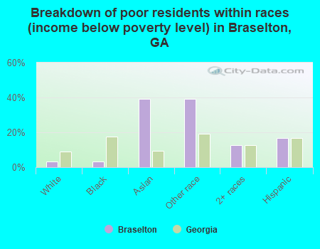 Breakdown of poor residents within races (income below poverty level) in Braselton, GA