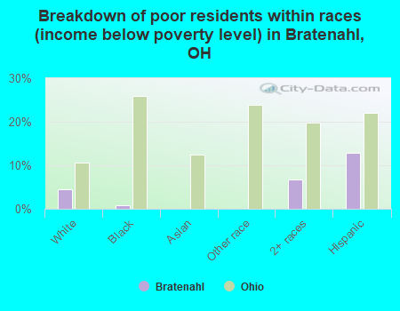 Breakdown of poor residents within races (income below poverty level) in Bratenahl, OH