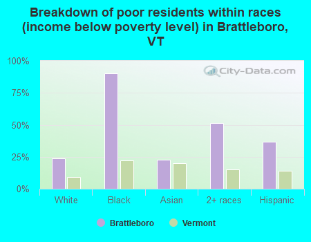 Breakdown of poor residents within races (income below poverty level) in Brattleboro, VT
