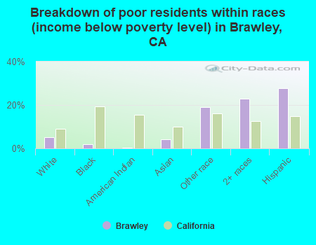 Breakdown of poor residents within races (income below poverty level) in Brawley, CA