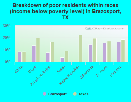 Breakdown of poor residents within races (income below poverty level) in Brazosport, TX
