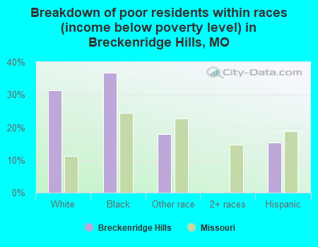 Breakdown of poor residents within races (income below poverty level) in Breckenridge Hills, MO