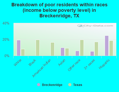 Breakdown of poor residents within races (income below poverty level) in Breckenridge, TX