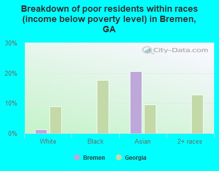 Breakdown of poor residents within races (income below poverty level) in Bremen, GA