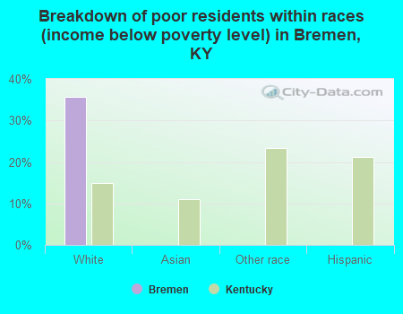 Breakdown of poor residents within races (income below poverty level) in Bremen, KY