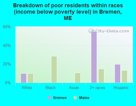 Breakdown of poor residents within races (income below poverty level) in Bremen, ME