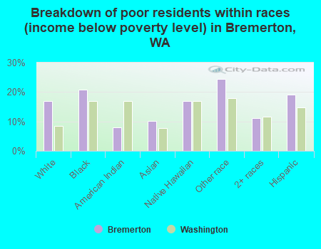 Breakdown of poor residents within races (income below poverty level) in Bremerton, WA