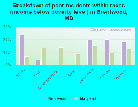 Breakdown of poor residents within races (income below poverty level) in Brentwood, MD