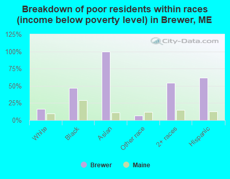 Breakdown of poor residents within races (income below poverty level) in Brewer, ME