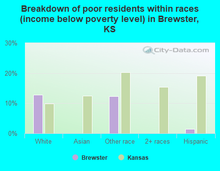 Breakdown of poor residents within races (income below poverty level) in Brewster, KS