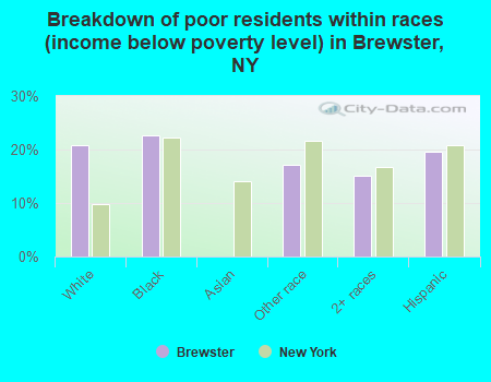 Breakdown of poor residents within races (income below poverty level) in Brewster, NY