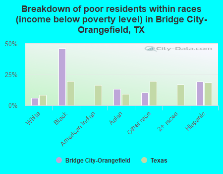 Breakdown of poor residents within races (income below poverty level) in Bridge City-Orangefield, TX