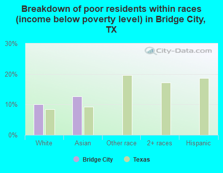 Breakdown of poor residents within races (income below poverty level) in Bridge City, TX