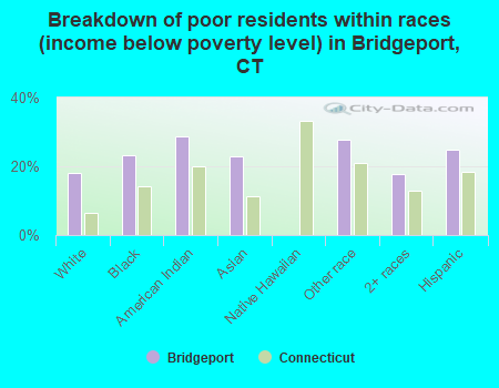Breakdown of poor residents within races (income below poverty level) in Bridgeport, CT