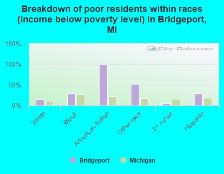 Breakdown of poor residents within races (income below poverty level) in Bridgeport, MI