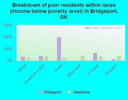 Breakdown of poor residents within races (income below poverty level) in Bridgeport, OK