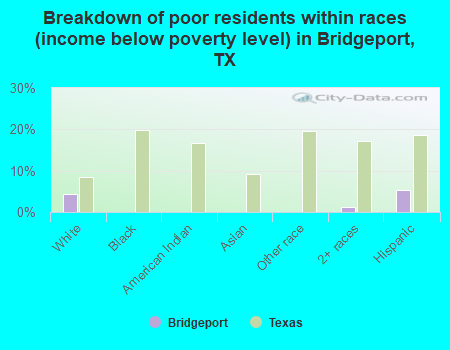 Breakdown of poor residents within races (income below poverty level) in Bridgeport, TX