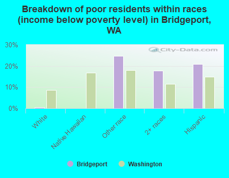 Breakdown of poor residents within races (income below poverty level) in Bridgeport, WA
