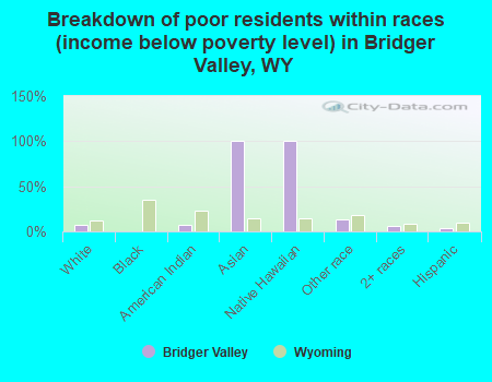 Breakdown of poor residents within races (income below poverty level) in Bridger Valley, WY