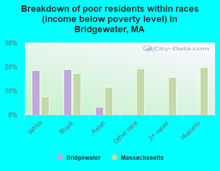 Breakdown of poor residents within races (income below poverty level) in Bridgewater, MA