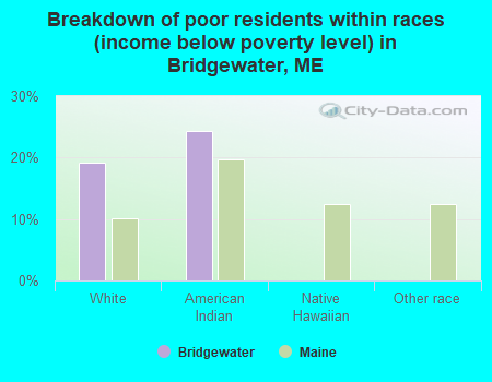Breakdown of poor residents within races (income below poverty level) in Bridgewater, ME