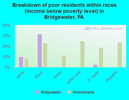 Breakdown of poor residents within races (income below poverty level) in Bridgewater, PA