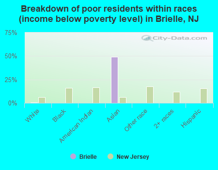 Breakdown of poor residents within races (income below poverty level) in Brielle, NJ